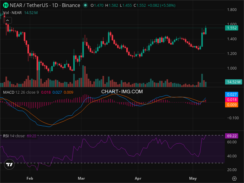 NEAR Price Prediction: Where Technical Analysis Points Next