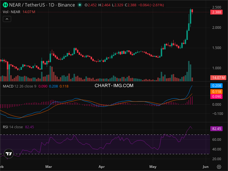 NEAR Technische Analyse