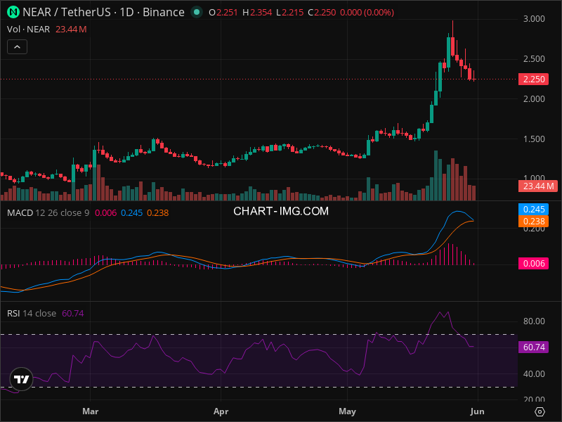 NEAR Technical Analysis