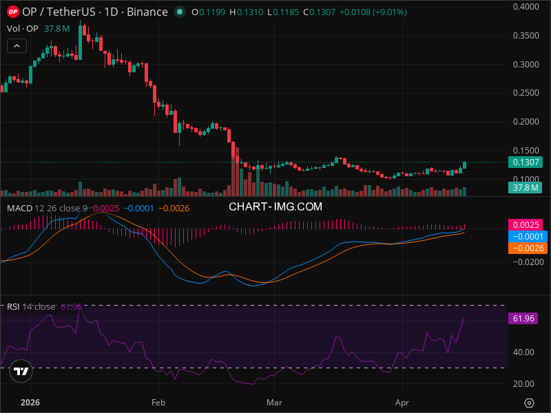 OP Breakout Imminent? 5 Chart Patterns Aligning Now