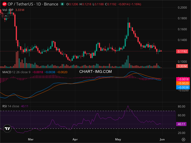 OP Technical Analysis
