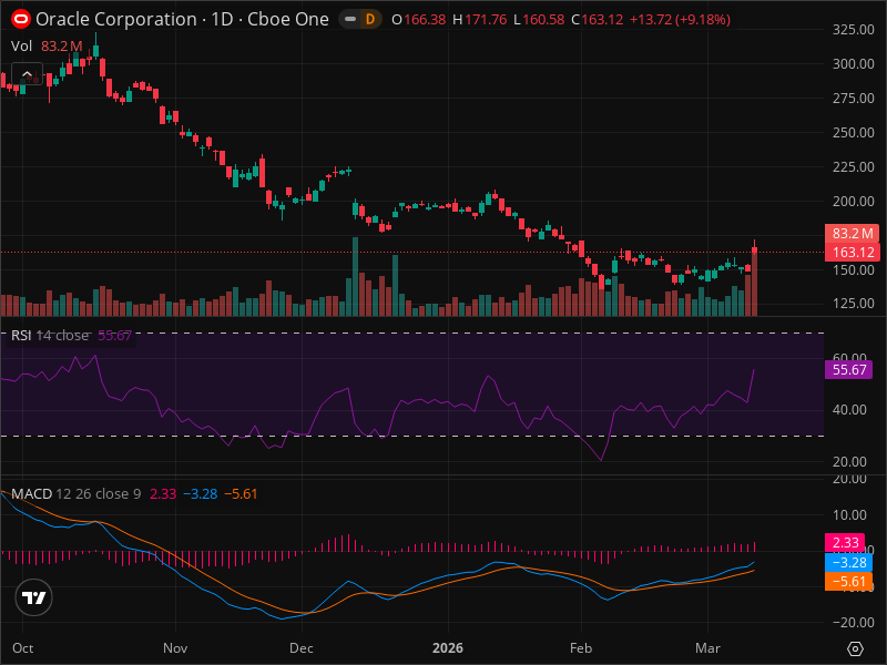 ORCL Momentum Shift: The Signals Smart Money Is Watching
