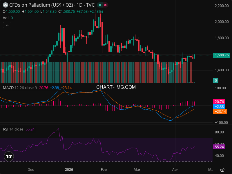 Palladium's Secret Signal: What Insiders Know That You Don't