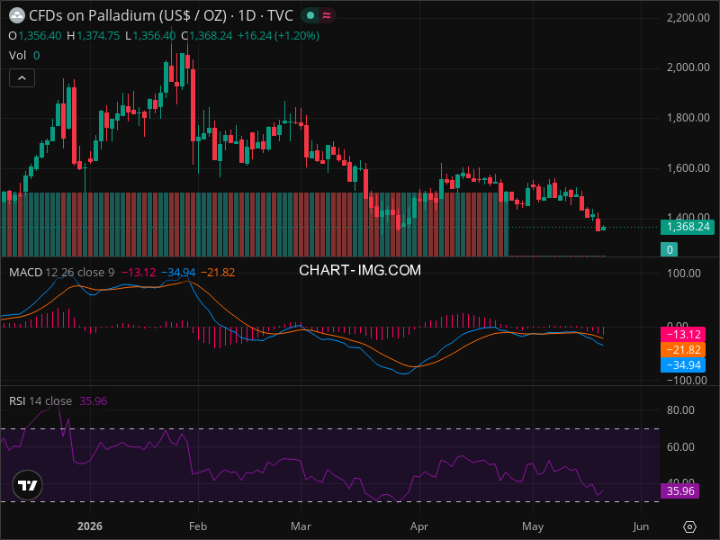 Palladium Technical Analysis