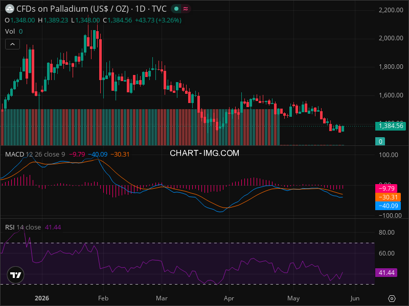 Analisis Teknikal Palladium