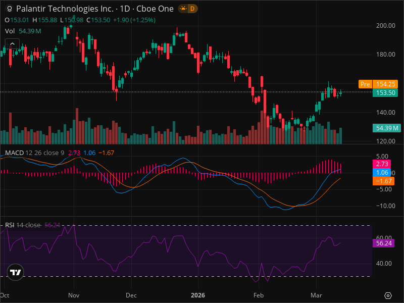PLTR Technical Analysis