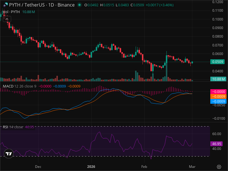 PYTH Alert: Critical Technical Levels That Could Change Everything