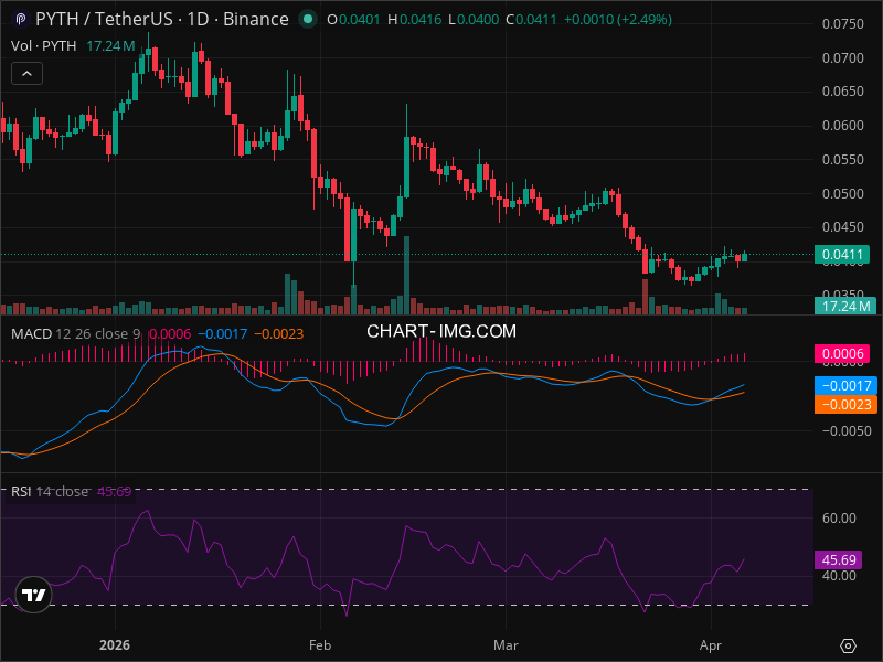 PYTH Breakout Imminent? 5 Chart Patterns Aligning Now