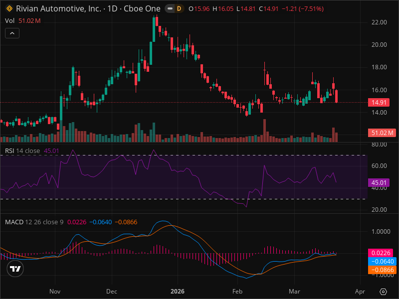 RIVN Warning: Key Support Level Being Tested Right Now