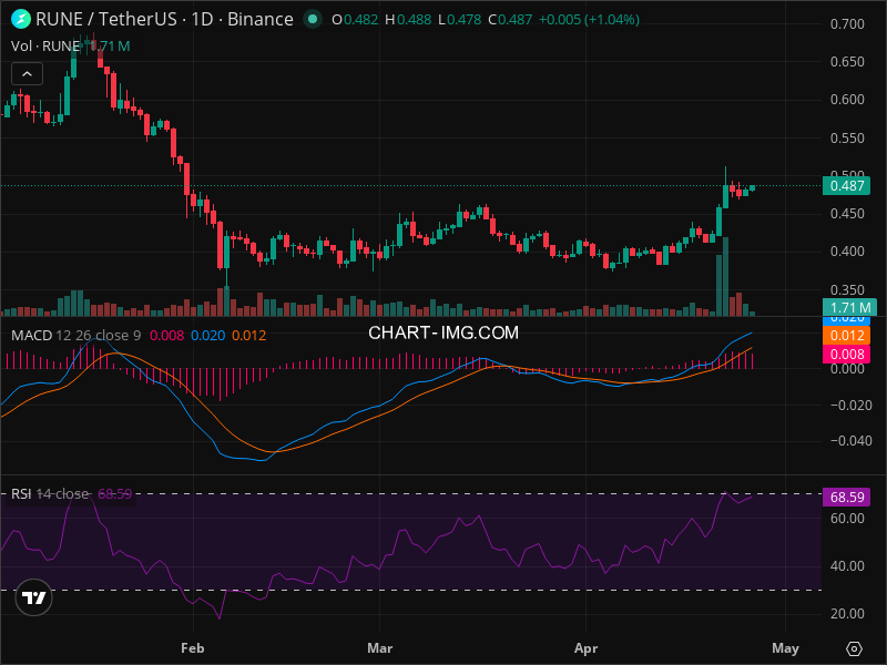 RUNE Breakout Imminent? 5 Chart Patterns Aligning Now