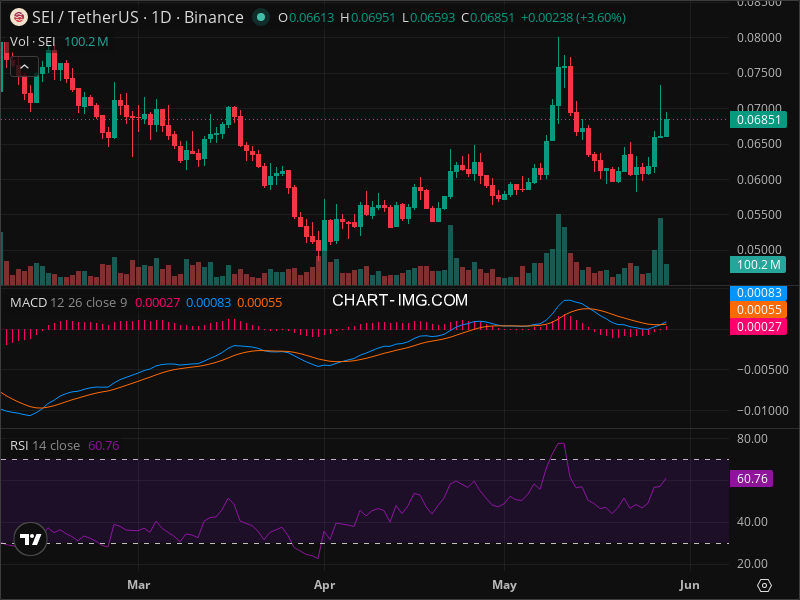 SEI Technical Analysis