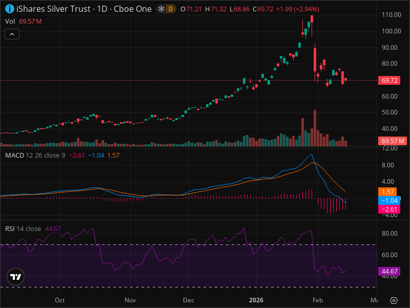 Is SLV About to Break Out? The Chart Pattern Nobody's Discussing