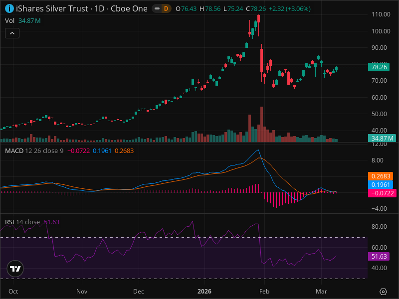 SLV Breakout Imminent? 5 Chart Patterns Aligning Now
