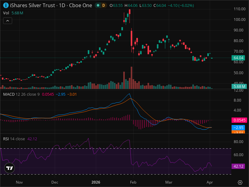 SLV Breakout Imminent? 5 Chart Patterns Aligning Now