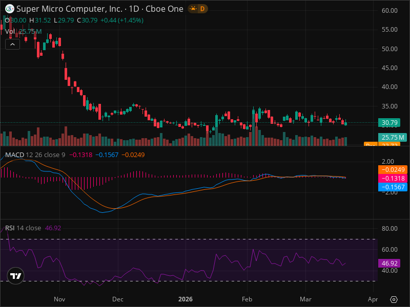 SMCI Warning: Key Support Level Being Tested Right Now