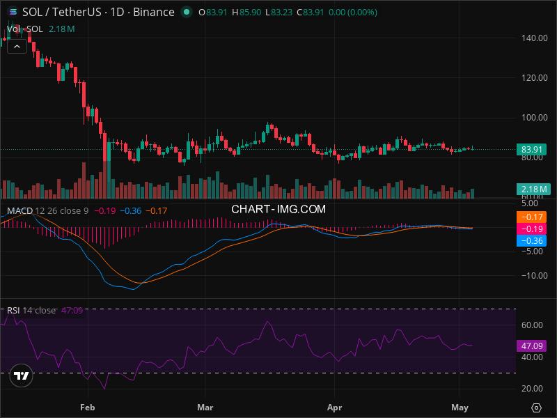 SOL Breakout Imminent? 5 Chart Patterns Aligning Now