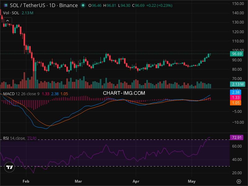 SOL's Momentum Shift: The Signals Smart Money Is Watching