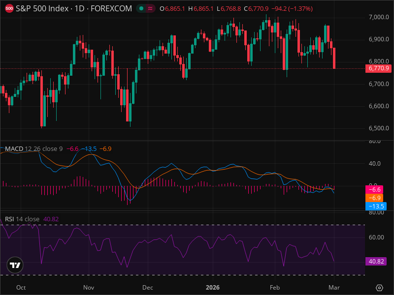 ¡ALERTA: Niveles Clave del SPX Ponen en Riesgo el Mercado!