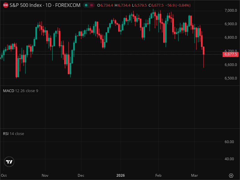SPX Warning: Key Support Level Being Tested Right Now