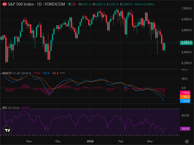 SPX à la Croisée des Chemins : Pourquoi Cette Semaine Est Cruciale