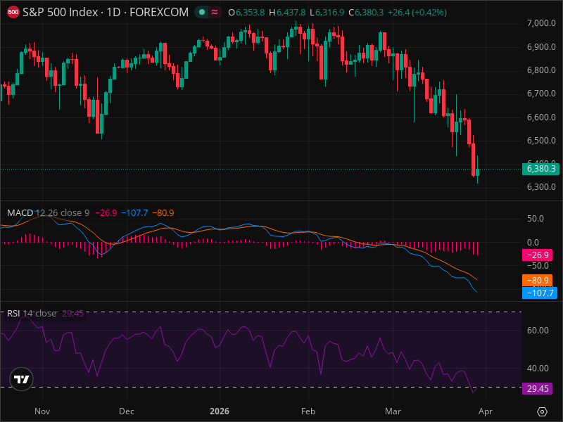 SPX at Critical Level: Why This Week Matters for the S&P 500 Investors