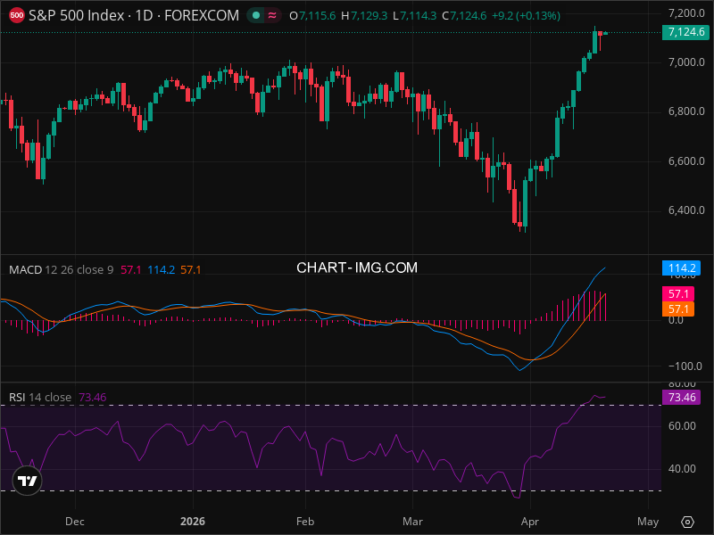 ¿Está el SPX a Punto de Despegar? El Patrón Gráfico que Nadie Está Comentando