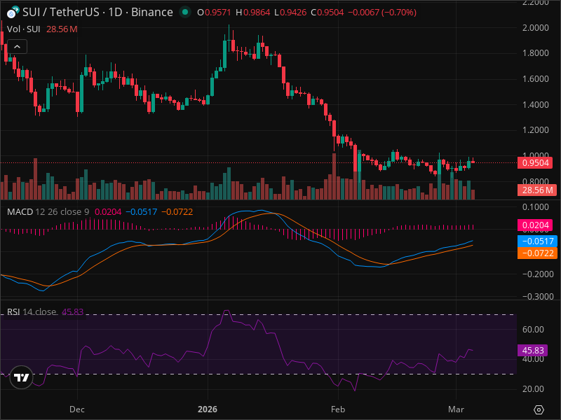SUI Breakout Imminent? 5 Chart Patterns Aligning Now