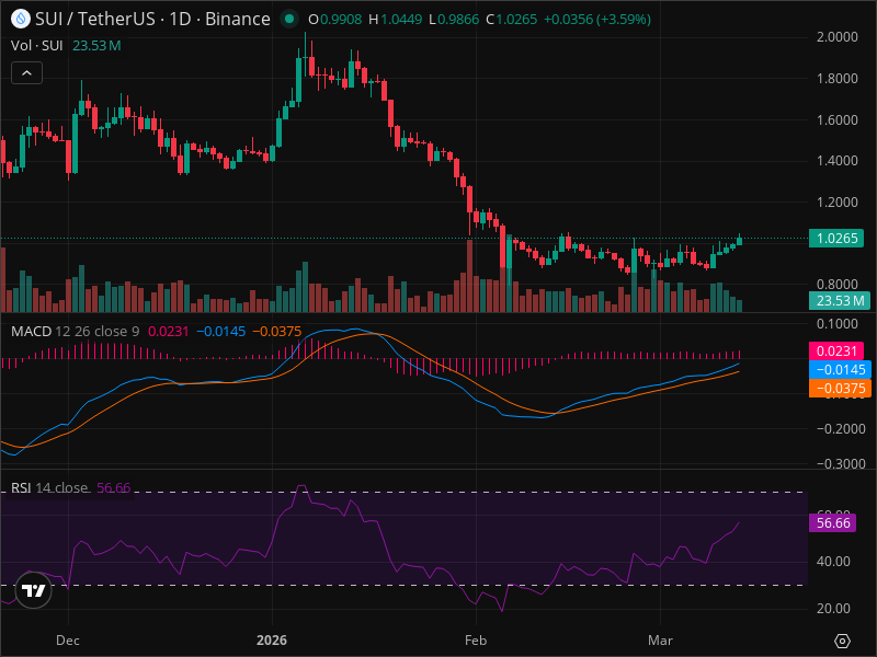 SUI Technical Analysis