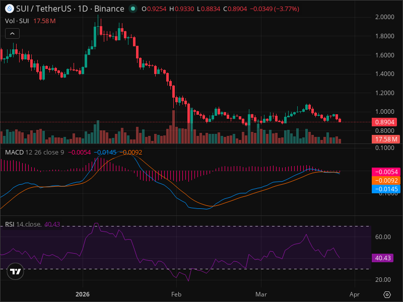 SUI Price Prediction: Where Technical Analysis Points Next
