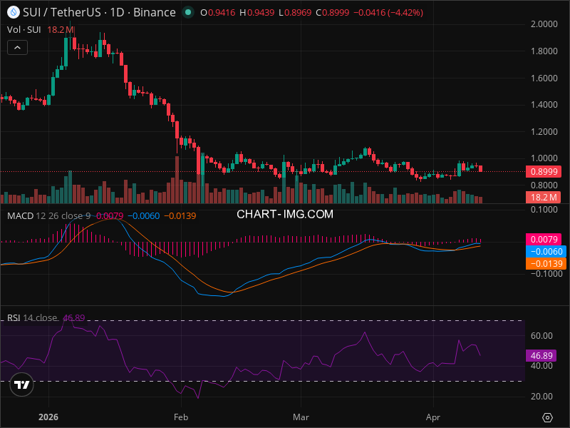 SUI Breakout Imminent? 5 Chart Patterns Aligning Now