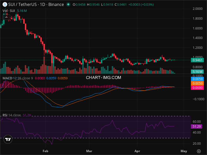 SUI Breakout Imminent? 5 Chart Patterns Aligning Now