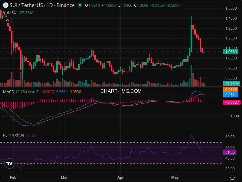 SUI's Pullback Creates Rare Entry Point - Technical Analysis