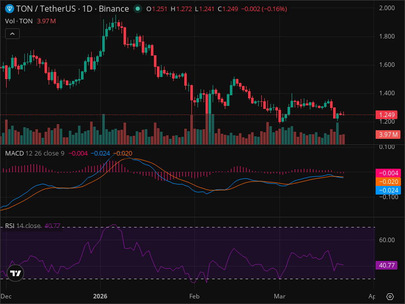 TON's Pullback Creates Rare Entry Point - Technical Analysis