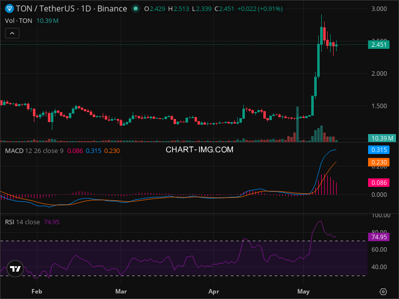 TON's Pullback Creates Rare Entry Point - Technical Analysis