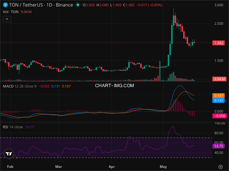 TON Technical Analysis