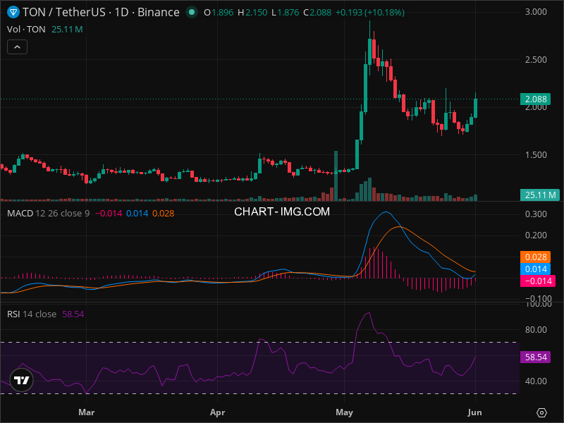 TON Technical Analysis