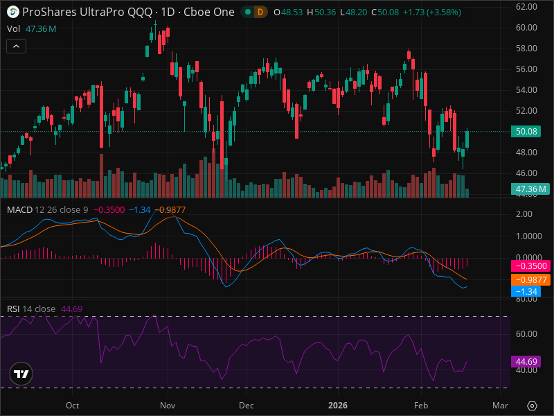 TQQQ Breakout Imminent? 5 Chart Patterns Aligning Now