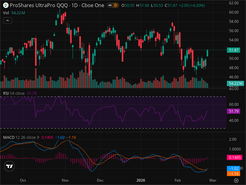 3 Technical Signals Suggest TQQQ Could Move 20% This Month