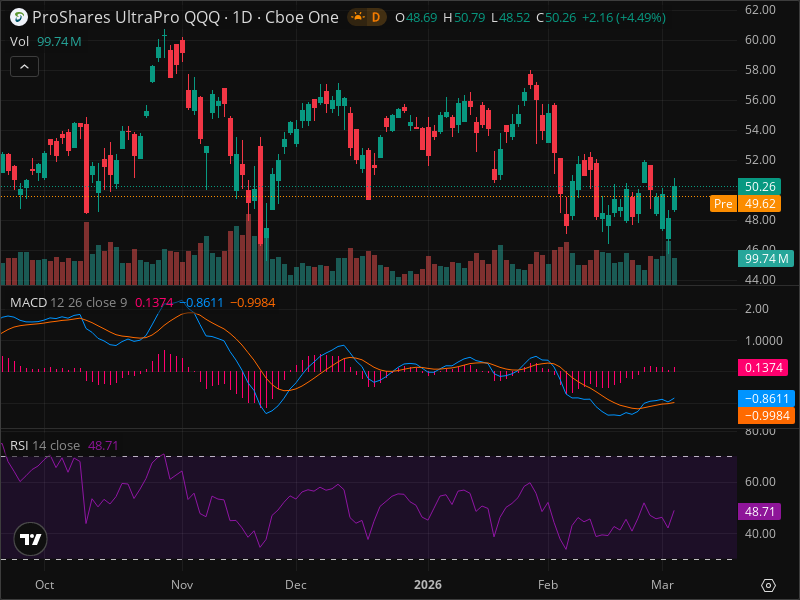 TQQQ Breakout Imminent? 5 Chart Patterns Aligning Now