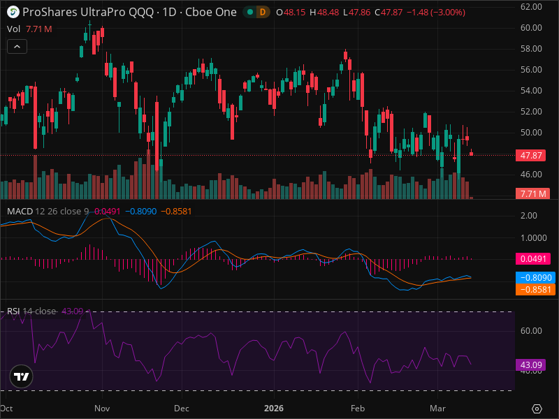 TQQQ Warning: Key Support Level Being Tested Right Now
