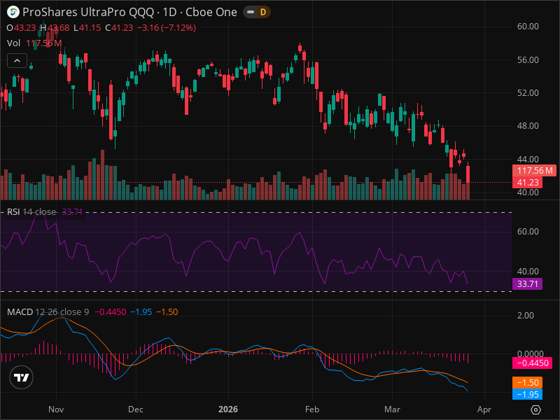 TQQQ at Critical Level: Why This Week Matters