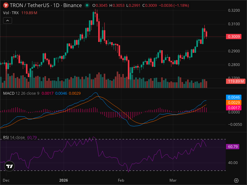 TRX Breakout Imminent? 5 Chart Patterns Aligning Now