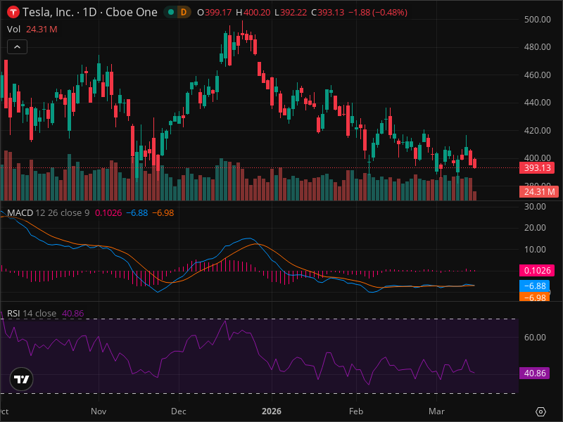 TSLA Technical Analysis