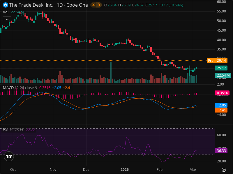 TTD Momentum Shift: The Signals Smart Money Is Watching