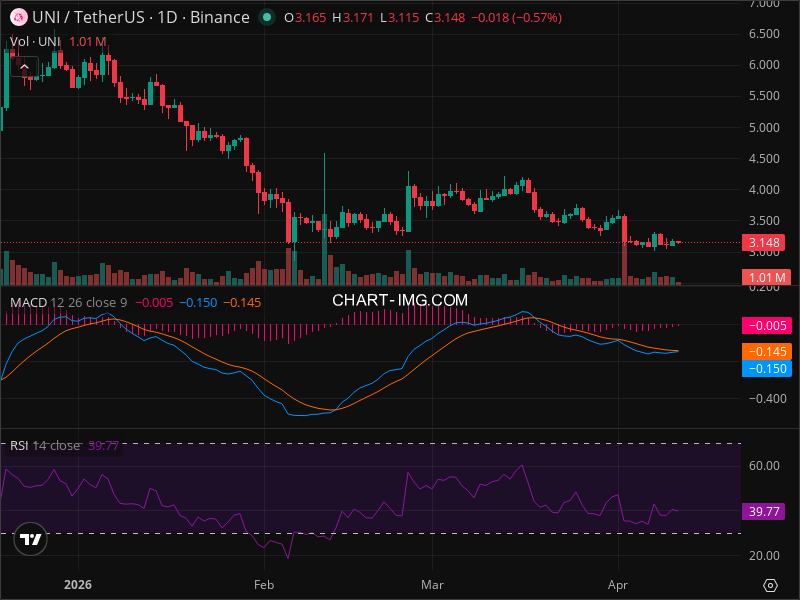 UNI Warning: Key Support Level Being Tested Right Now