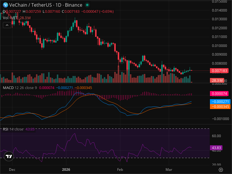 VET Technical Analysis