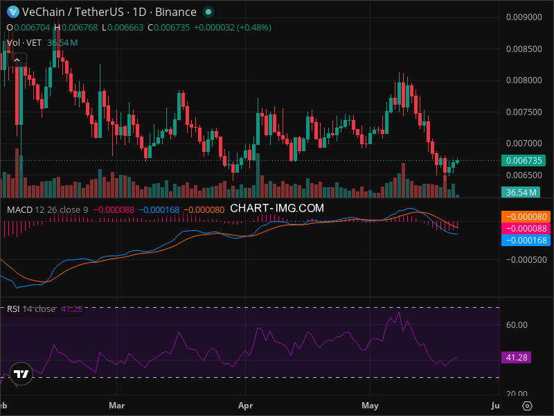 VET Technical Analysis