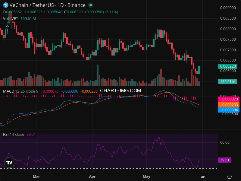 VET Technical Analysis