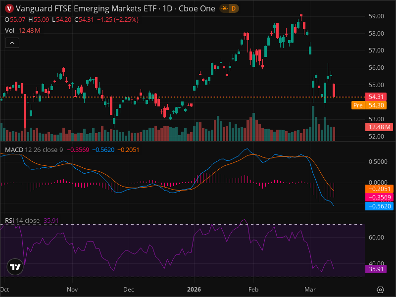 VWO Technical Analysis