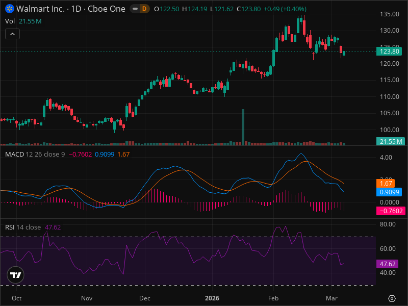 WMT at Critical Level: Why This Week Matters